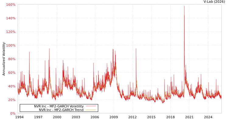 graph of NVR Inc MF2-GARCH