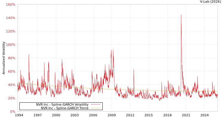 graph of NVR Inc SGARCH