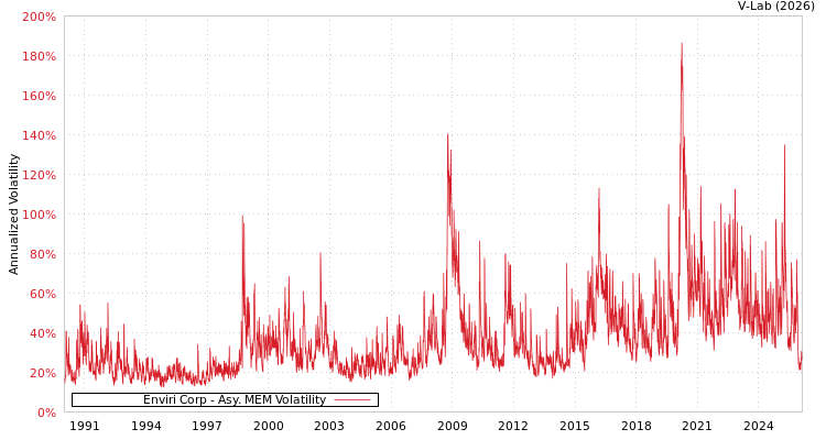 graph of Enviri Corp AMEM