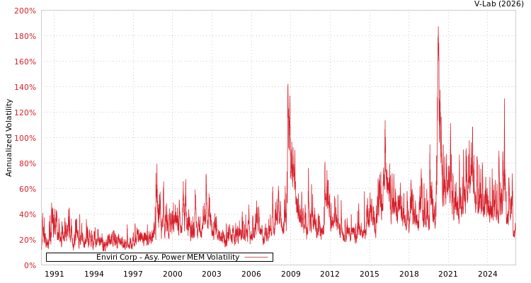 graph of Enviri Corp APMEM