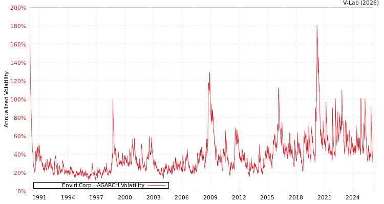graph of Enviri Corp AGARCH