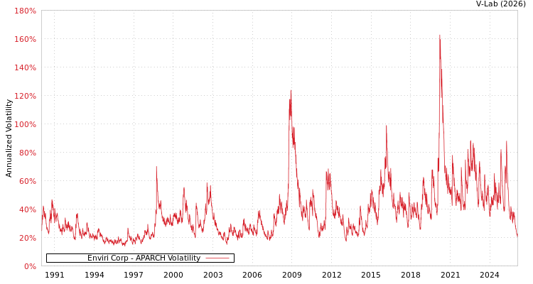 graph of Enviri Corp APARCH