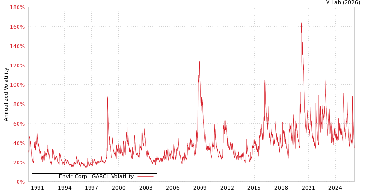 graph of Enviri Corp GARCH