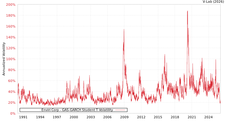 graph of Enviri Corp GAS-GARCH-T