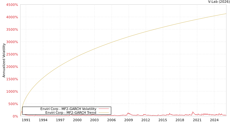 graph of Enviri Corp MF2-GARCH