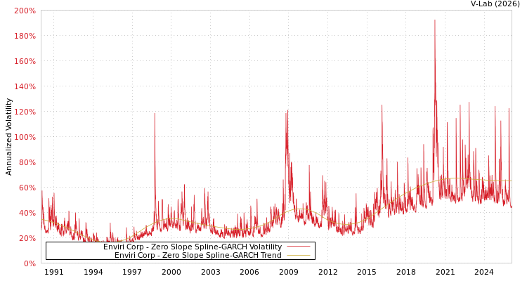 graph of Enviri Corp S0GARCH