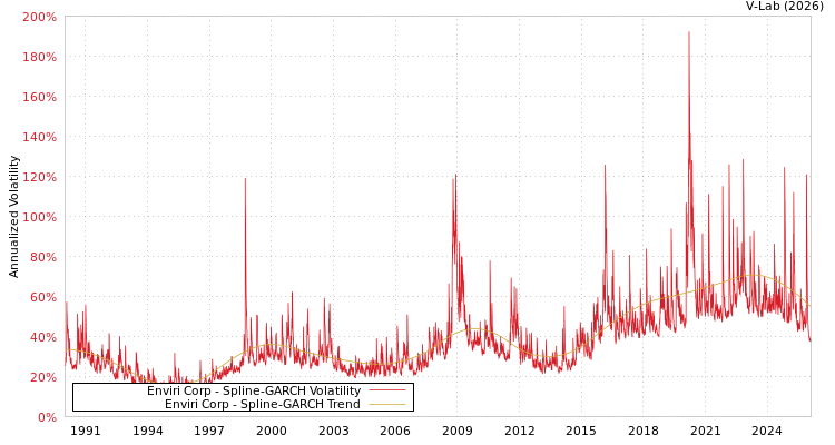 graph of Enviri Corp SGARCH
