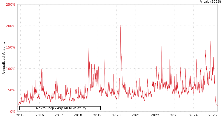 graph of Nevro Corp AMEM