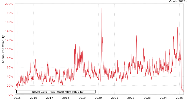 graph of Nevro Corp APMEM