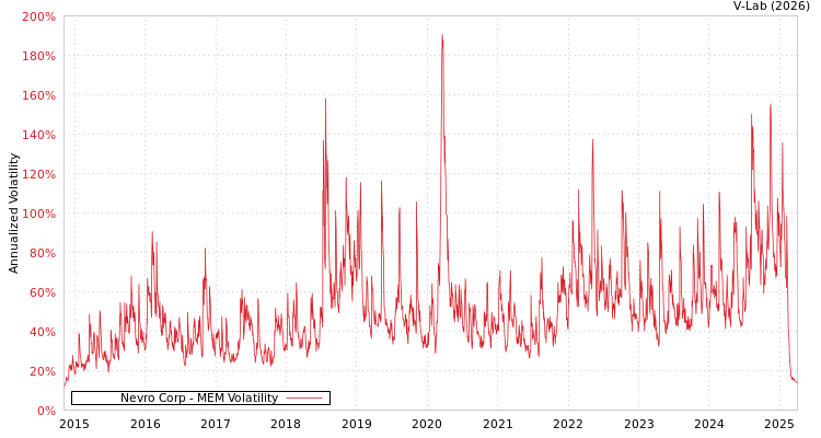 graph of Nevro Corp MEM