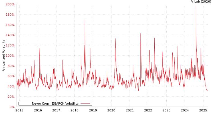 graph of Nevro Corp EGARCH