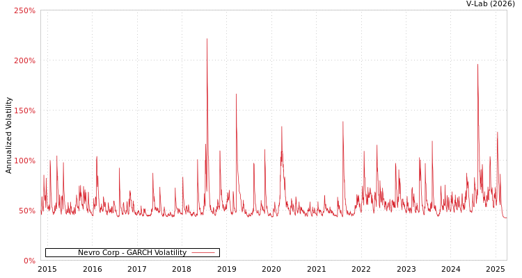 graph of Nevro Corp GARCH