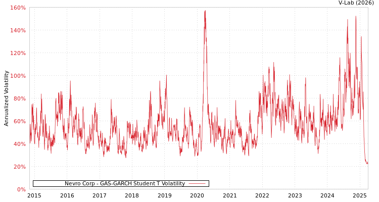 graph of Nevro Corp GAS-GARCH-T