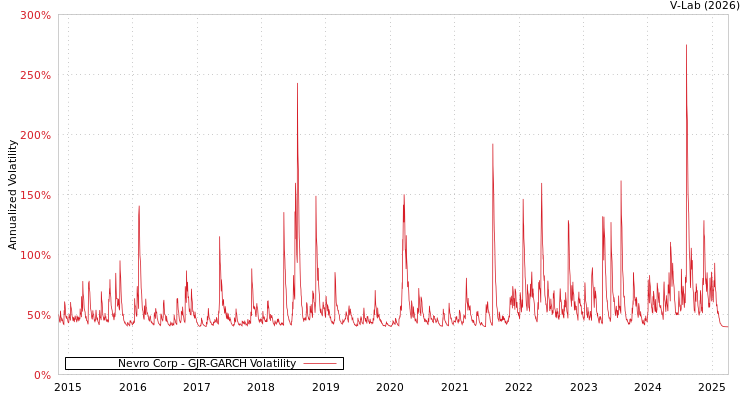 graph of Nevro Corp GJR-GARCH
