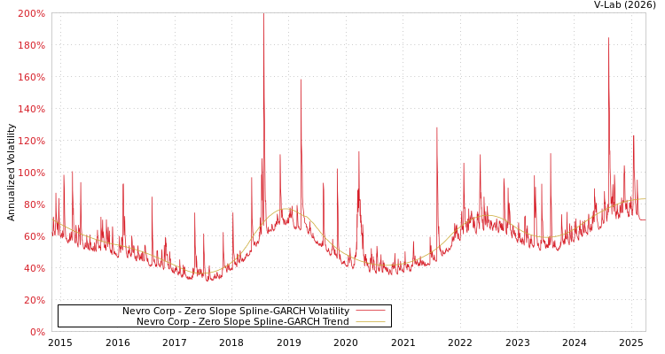graph of Nevro Corp S0GARCH