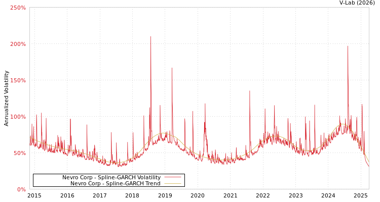 graph of Nevro Corp SGARCH