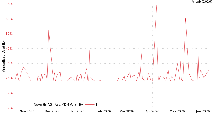 graph of Novartis AG AMEM