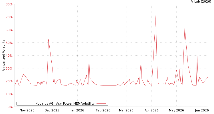 graph of Novartis AG APMEM