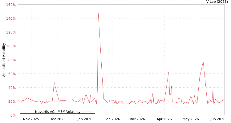 graph of Novartis AG MEM