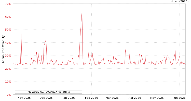 graph of Novartis AG AGARCH