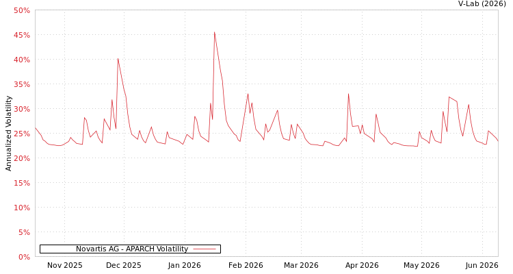 graph of Novartis AG APARCH