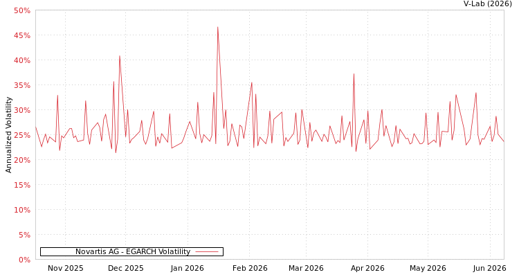 graph of Novartis AG EGARCH