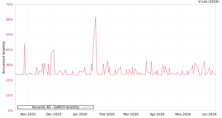 graph of Novartis AG GARCH