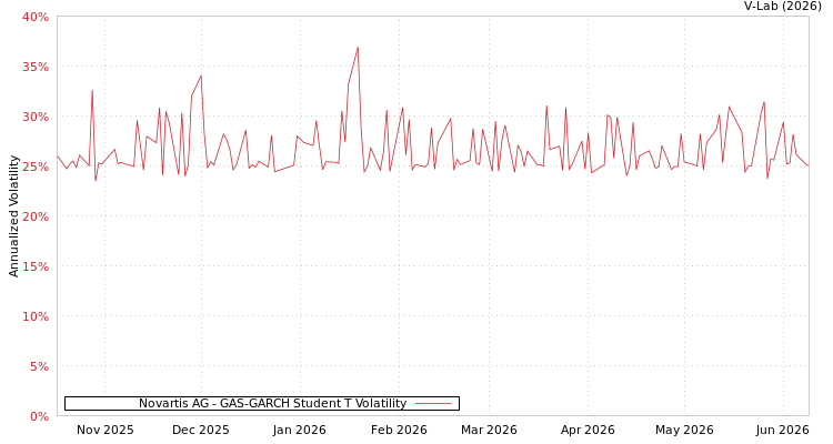 graph of Novartis AG GAS-GARCH-T