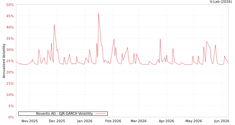 graph of Novartis AG GJR-GARCH