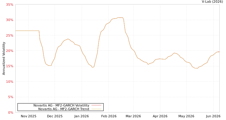 graph of Novartis AG MF2-GARCH