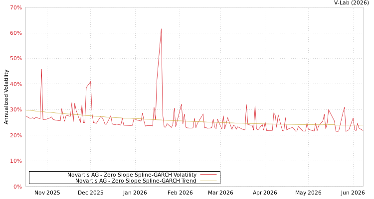 graph of Novartis AG S0GARCH