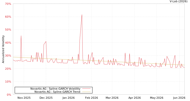 graph of Novartis AG SGARCH