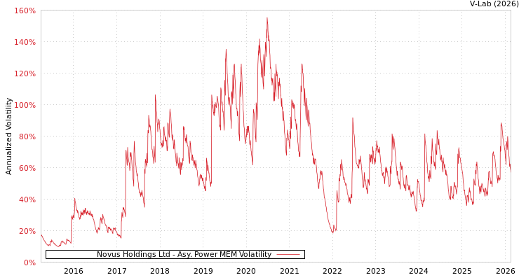 graph of Novus Holdings Ltd APMEM