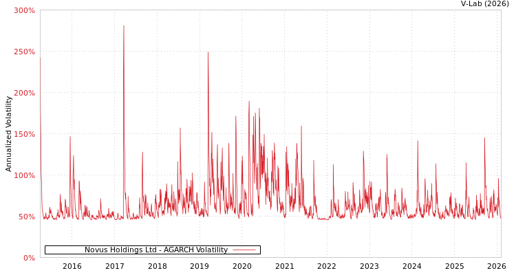 graph of Novus Holdings Ltd AGARCH