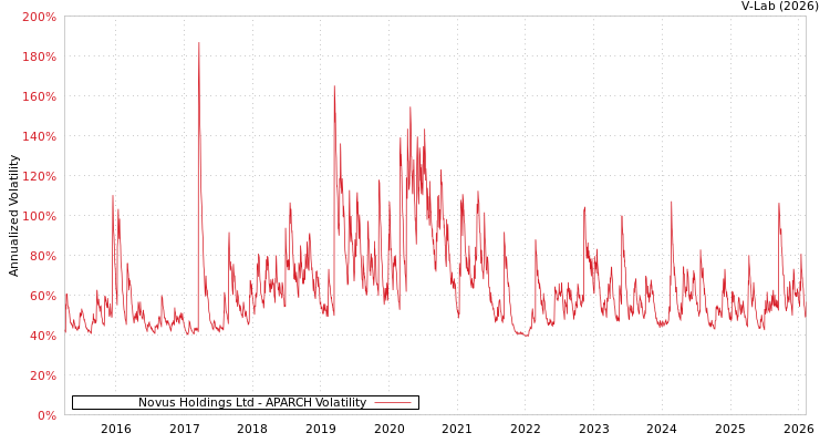 graph of Novus Holdings Ltd APARCH