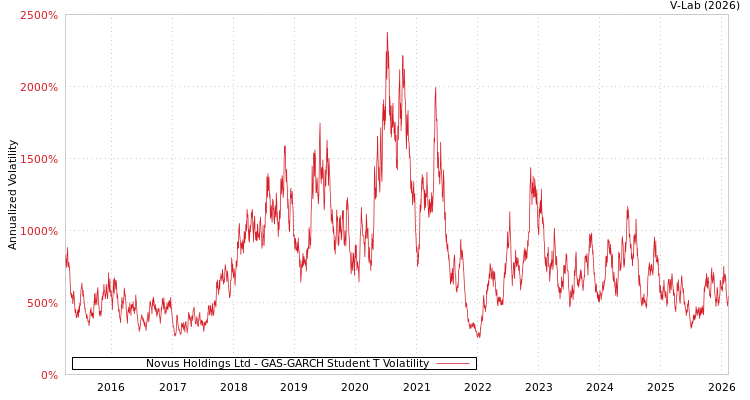 graph of Novus Holdings Ltd GAS-GARCH-T