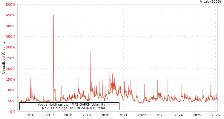 graph of Novus Holdings Ltd MF2-GARCH