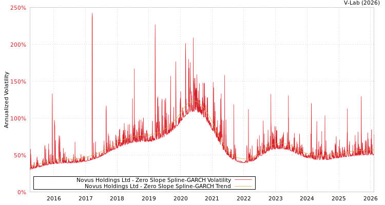graph of Novus Holdings Ltd S0GARCH