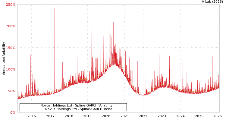graph of Novus Holdings Ltd SGARCH