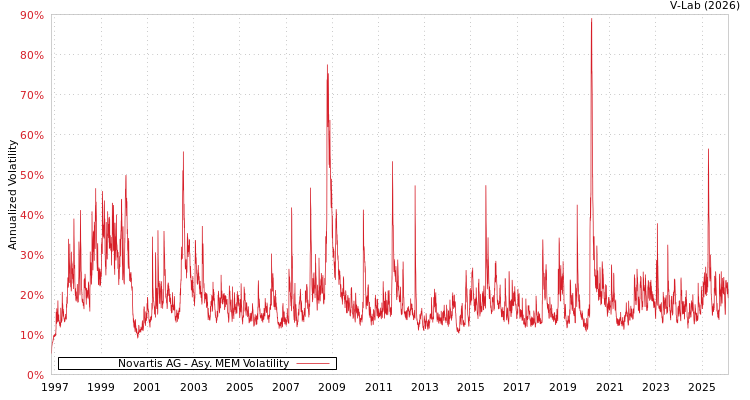graph of Novartis AG AMEM