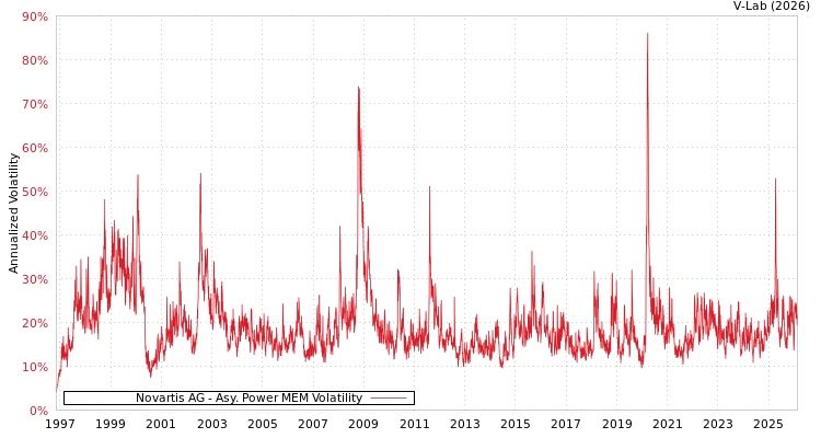 graph of Novartis AG APMEM