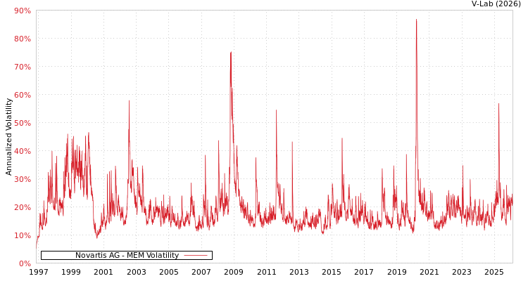 graph of Novartis AG MEM