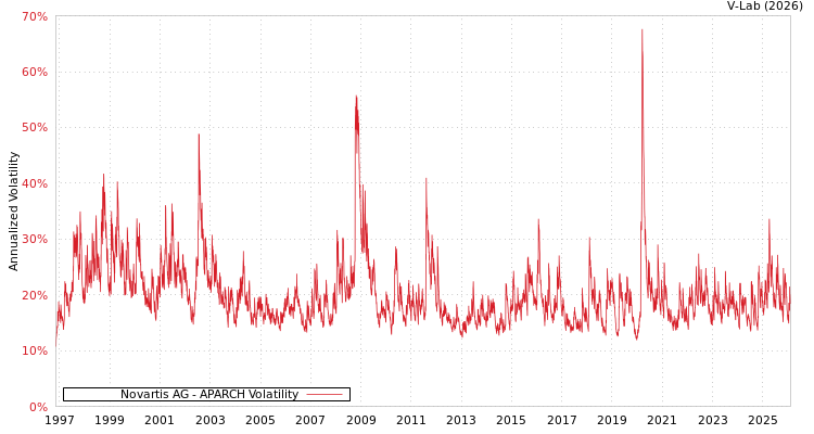 graph of Novartis AG APARCH