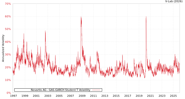 graph of Novartis AG GAS-GARCH-T