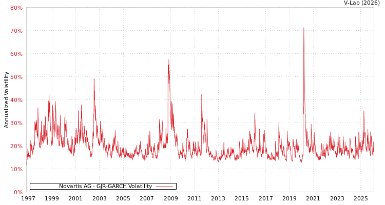 graph of Novartis AG GJR-GARCH