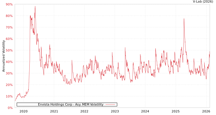graph of Envista Holdings Corp AMEM
