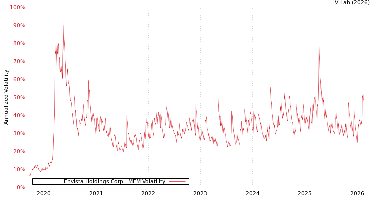 graph of Envista Holdings Corp MEM