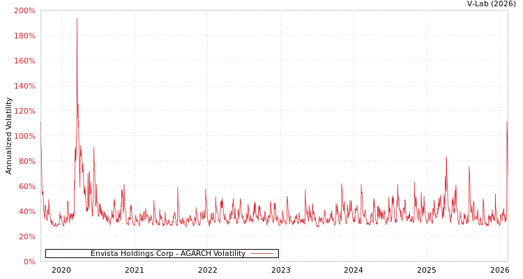 graph of Envista Holdings Corp AGARCH