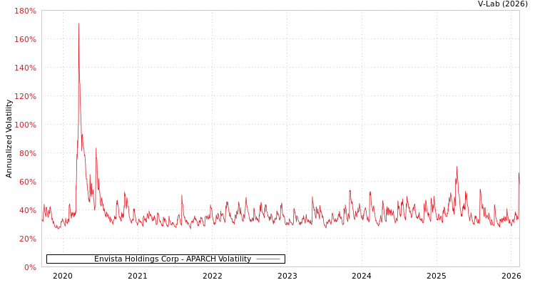 graph of Envista Holdings Corp APARCH