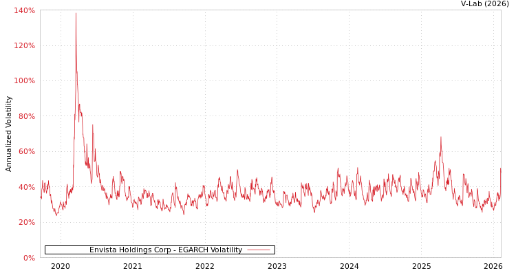 graph of Envista Holdings Corp EGARCH